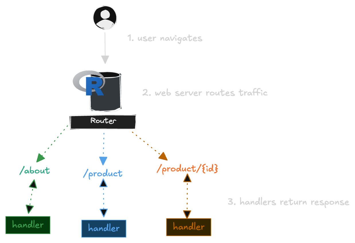 A router sending incoming requests to handlers in an R process