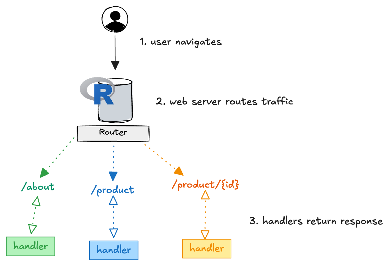 A router sending incoming requests to handlers in an R process