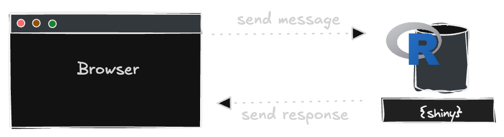 A browser and an R process exchanging messages over a websocket