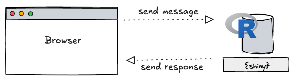 A browser and an R process exchanging messages over a websocket